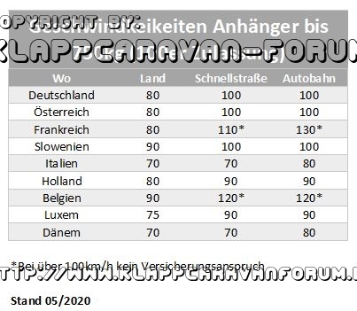 Anhänger Geschwindigkeiten